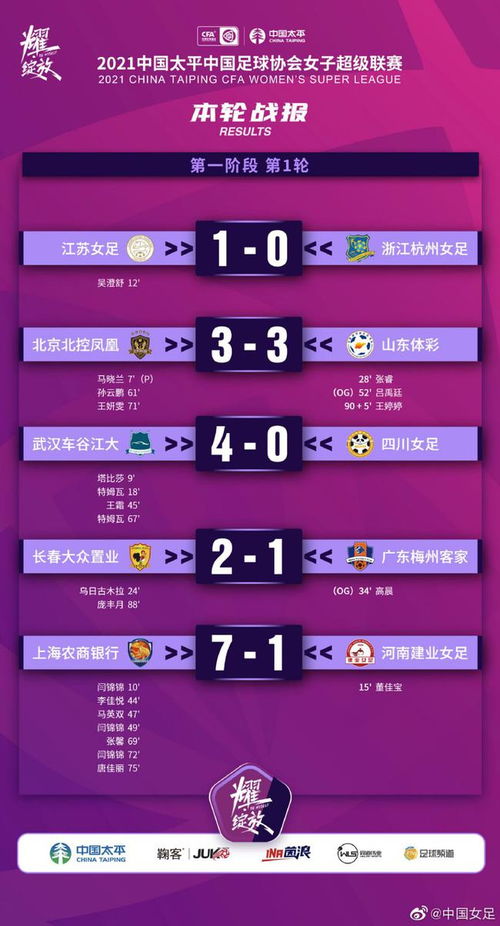 女超首輪綜述 武漢上海狂進球 北京山東平秋色